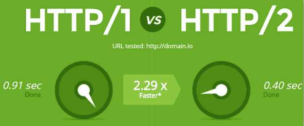 HTTP/2 Protokolü ile Çok Daha Hızlı Sayfalar