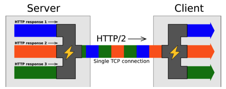 HTTP/2 Protokolü ile Çok Daha Hızlı Sayfalar
